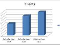 Growth in Clients 2009-2011